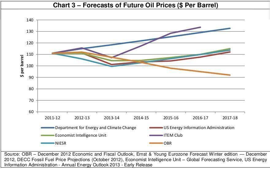 Oil Projections OBR and others