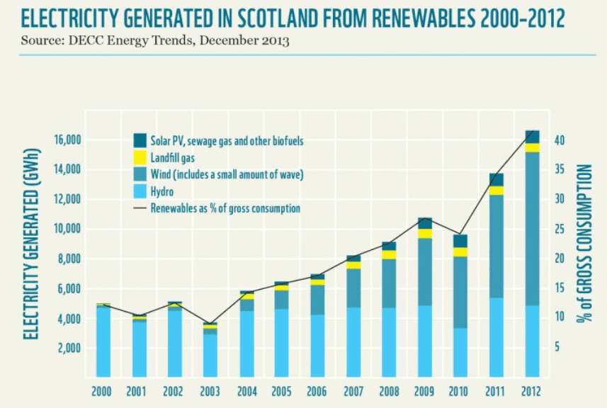 renewable generated in scotland