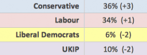 Tory and UKIP fortunes linked!