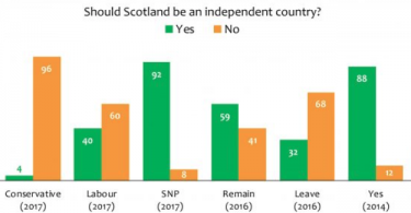 Poll shows 52% Independence support in Scotland