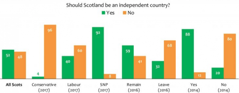 Poll shows 52% Independence support in Scotland